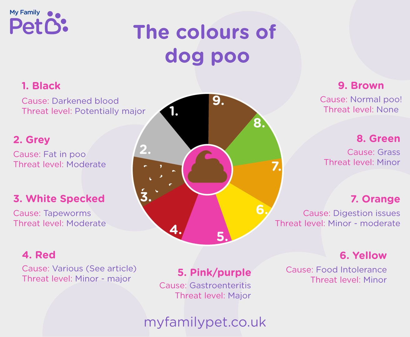 Shows a colour wheel of dog poo colours